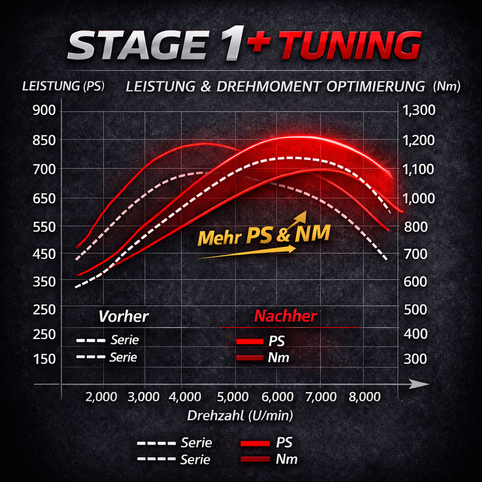 Mercedes W205 C63 & C63S Vormopf Stage 1+ | 640–660 PS | 1150 Nm | inkl. TCU
